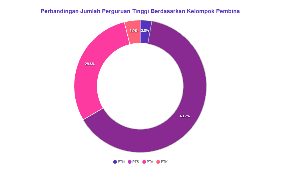 jumlah perguruan tinggi swasta di indonesia